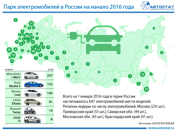 Во всей России насчитывается около 650 электромобилей 