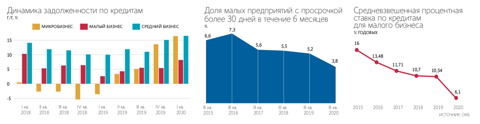 Развитие малого бизнеса 2022