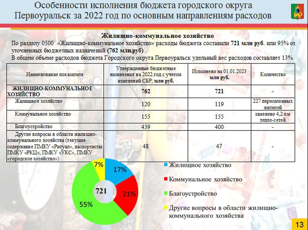 Первоуральск.RU | Новости | Интерра ТВ | Чиновники рассказали, на что был  потрачен бюджет Первоуральска в 2022 году | 46616