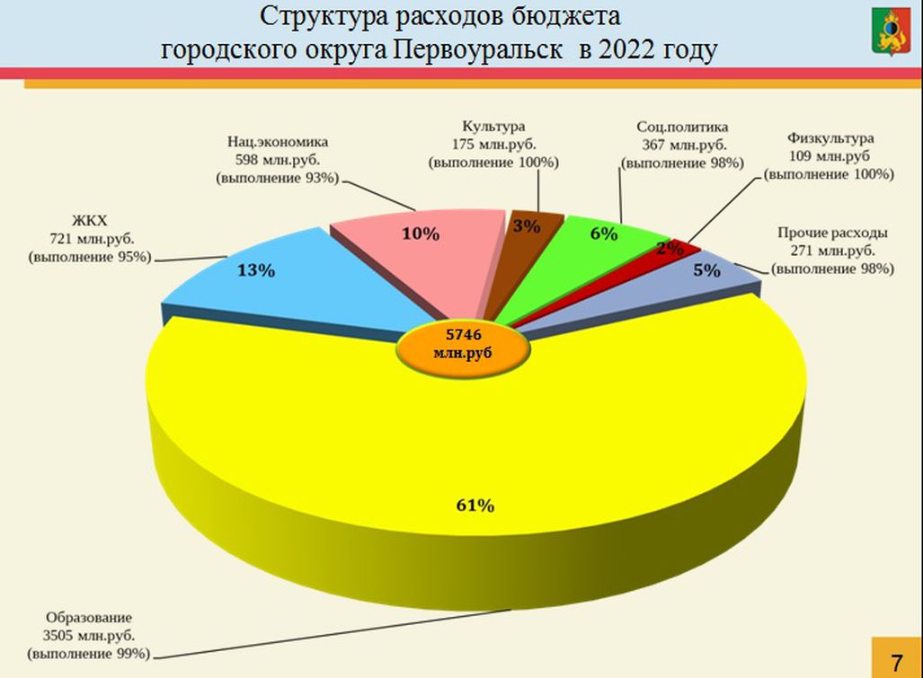 Бюджет потрачен